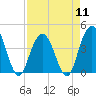 Cape Romain tide chart for Thursday, April 11, 2024