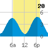 Cape Romain tide chart for Saturday, April 20, 2024
