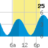 Cape Romain tide chart for Thursday, April 25, 2024