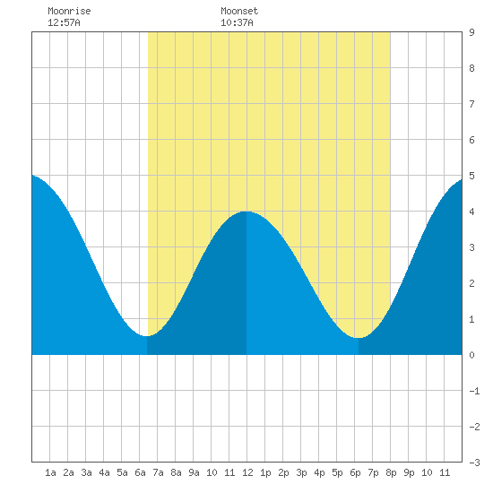 Cape Romain tide chart for Monday, April 29, 2024