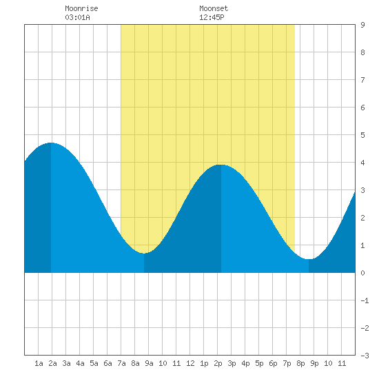 Cape Romain tide chart for Tuesday, April 2, 2024