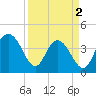 Cape Romain tide chart for Tuesday, April 2, 2024