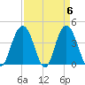 Cape Romain tide chart for Saturday, April 6, 2024