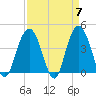 Cape Romain tide chart for Sunday, April 7, 2024