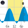 Cape Romain tide chart for Monday, April 8, 2024