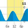 Cape Romain tide chart for Saturday, May 11, 2024