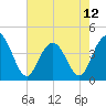 Cape Romain tide chart for Sunday, May 12, 2024