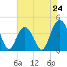 Cape Romain tide chart for Friday, May 24, 2024