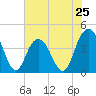Cape Romain tide chart for Saturday, May 25, 2024