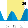 Cape Romain tide chart for Sunday, May 26, 2024
