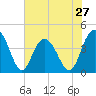 Cape Romain tide chart for Monday, May 27, 2024