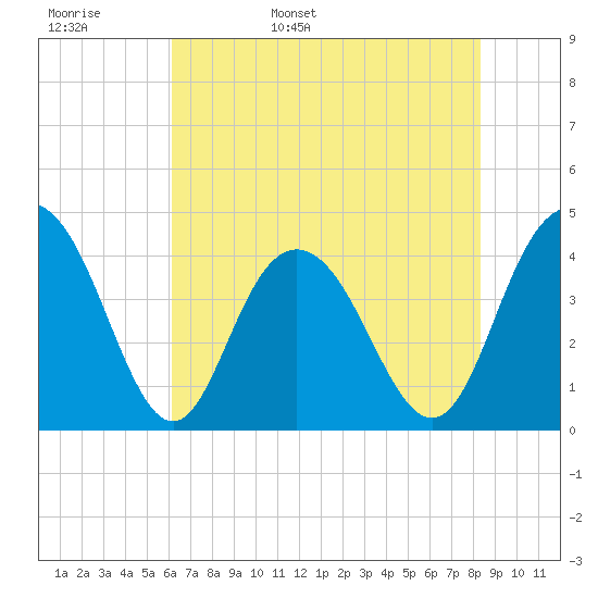 Cape Romain tide chart for Tuesday, May 28, 2024