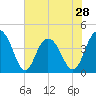 Cape Romain tide chart for Tuesday, May 28, 2024