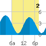 Cape Romain tide chart for Thursday, May 2, 2024