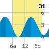Cape Romain tide chart for Friday, May 31, 2024