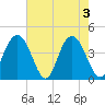 Cape Romain tide chart for Friday, May 3, 2024