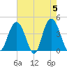 Cape Romain tide chart for Sunday, May 5, 2024