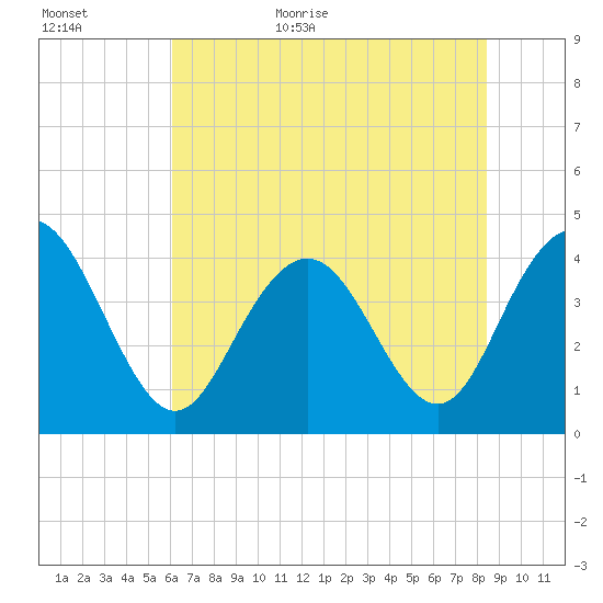 Cape Romain tide chart for Tuesday, June 11, 2024