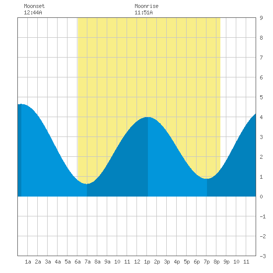 Cape Romain tide chart for Wednesday, June 12, 2024