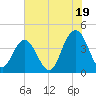Cape Romain tide chart for Wednesday, June 19, 2024