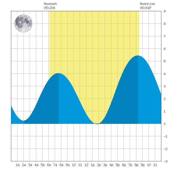Cape Romain tide chart for Friday, June 21, 2024