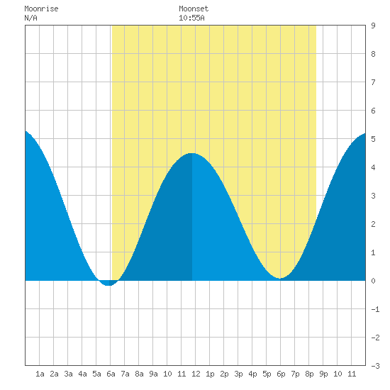 Cape Romain tide chart for Wednesday, June 26, 2024