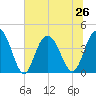 Cape Romain tide chart for Wednesday, June 26, 2024
