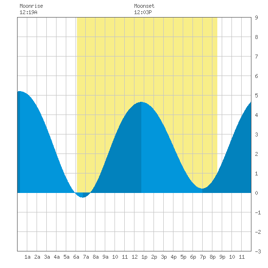 Cape Romain tide chart for Thursday, June 27, 2024