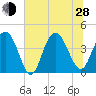Cape Romain tide chart for Friday, June 28, 2024
