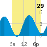 Cape Romain tide chart for Saturday, June 29, 2024