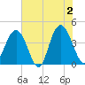 Cape Romain tide chart for Sunday, June 2, 2024