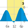 Cape Romain tide chart for Monday, June 3, 2024
