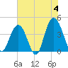 Cape Romain tide chart for Tuesday, June 4, 2024