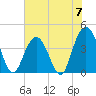 Cape Romain tide chart for Friday, June 7, 2024