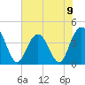 Cape Romain tide chart for Sunday, June 9, 2024