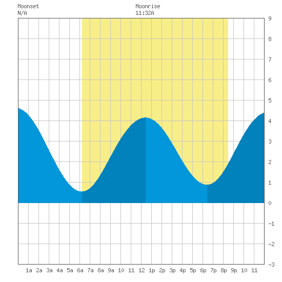 Cape Romain tide chart for Thursday, July 11, 2024