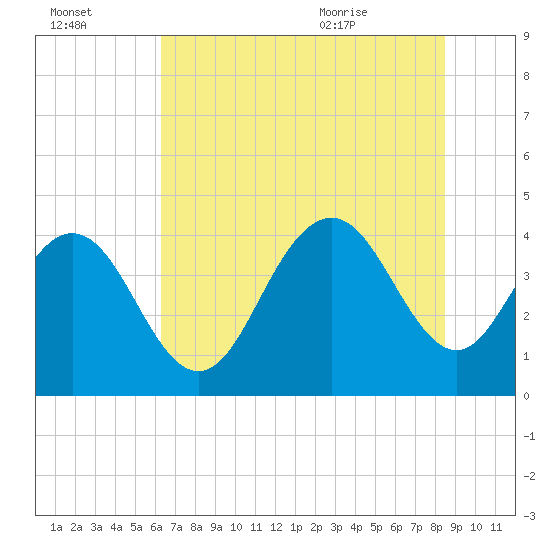 Cape Romain tide chart for Sunday, July 14, 2024
