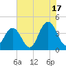 Cape Romain tide chart for Wednesday, July 17, 2024