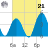 Cape Romain tide chart for Sunday, July 21, 2024