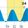 Cape Romain tide chart for Wednesday, July 24, 2024