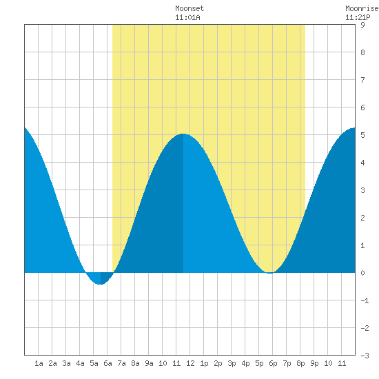 Cape Romain tide chart for Thursday, July 25, 2024