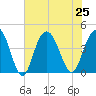 Cape Romain tide chart for Thursday, July 25, 2024