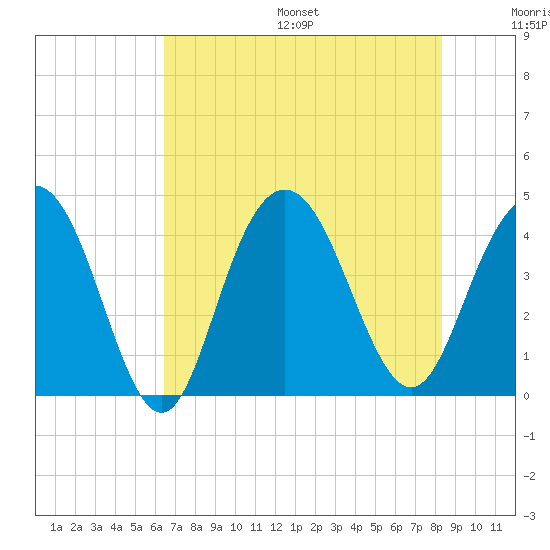 Cape Romain tide chart for Friday, July 26, 2024