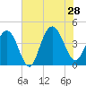 Cape Romain tide chart for Sunday, July 28, 2024