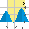 Cape Romain tide chart for Tuesday, July 2, 2024