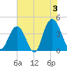 Cape Romain tide chart for Wednesday, July 3, 2024
