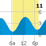 Cape Romain tide chart for Sunday, August 11, 2024