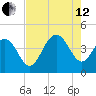 Cape Romain tide chart for Monday, August 12, 2024