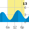 Cape Romain tide chart for Tuesday, August 13, 2024