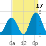 Cape Romain tide chart for Saturday, August 17, 2024